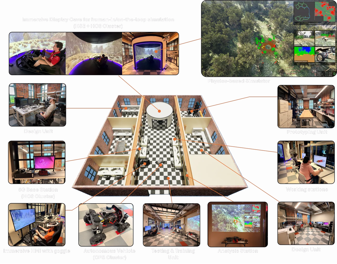 Cutaway model of the Autonomous Systems Laboratory surrounded by photos of its units: the immersive display cave and driving cockpits, the 5G base station, the autonomous ground vehicle, and the design, prototyping and testing areas